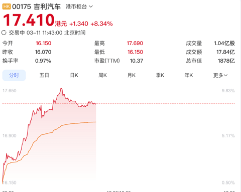 汽车股，又迎大涨