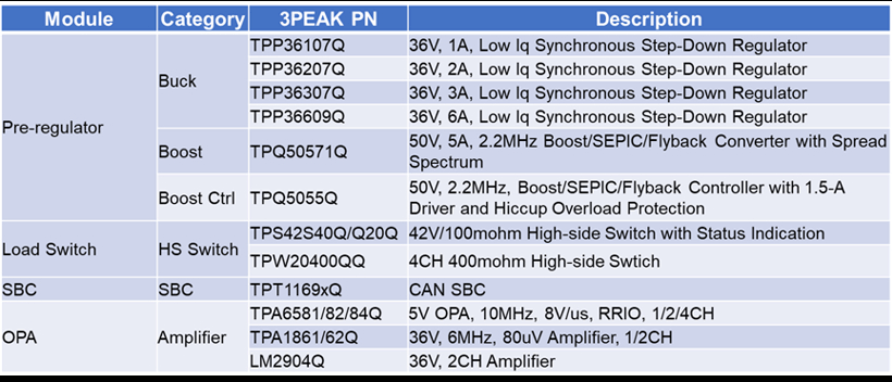 思瑞浦汽车CPM方案，智驾安全，可靠随行！