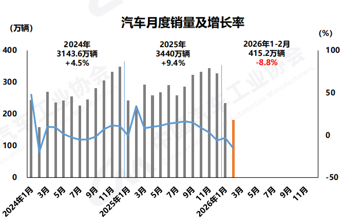 1-2月汽车产销双降，新能源B级车逆势增长