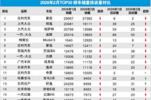 2026年2月TOP30轿车销量投诉量对应点评