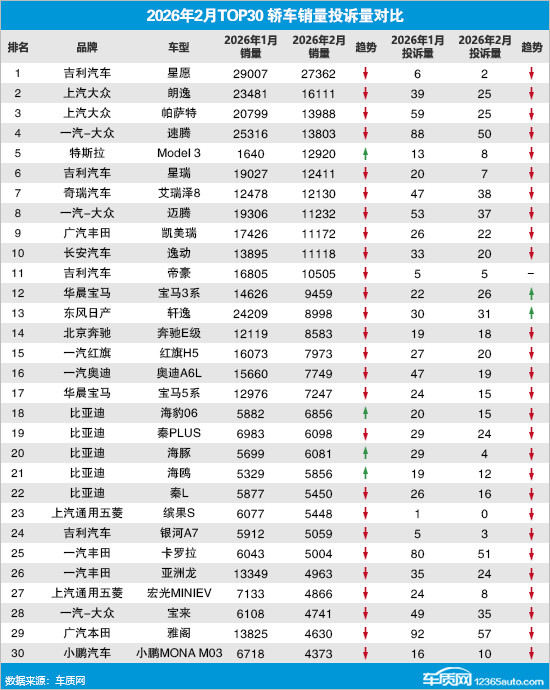 2026年2月TOP30轿车销量投诉量对应点评