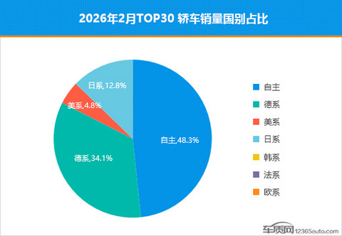 2026年2月TOP30轿车销量投诉量对应点评