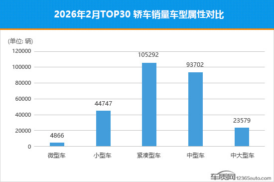 2026年2月TOP30轿车销量投诉量对应点评