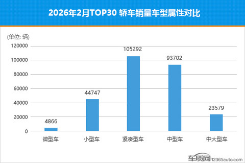 2026年2月TOP30轿车销量投诉量对应点评