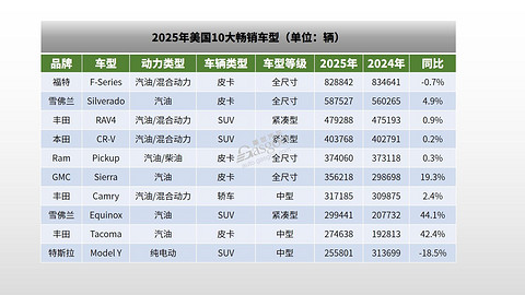 当代美国人，爱开什么车？