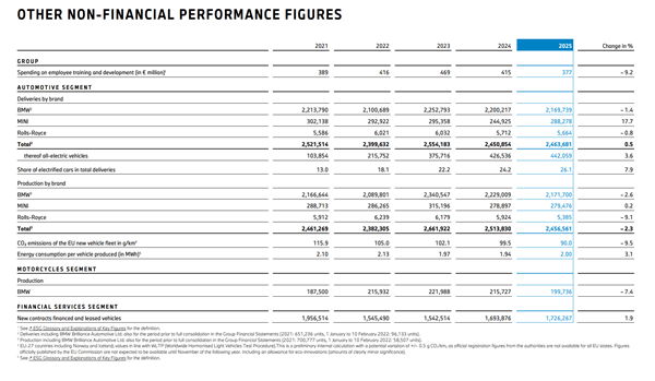 246.3万辆！宝马稳坐全球豪华车榜首 但中国市场跌麻了