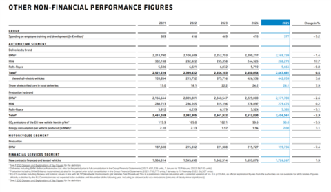 246.3万辆!宝马稳坐全球豪华车榜首 但中国市场跌麻了