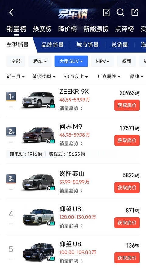 极氪9X连续4个月蝉联50万级大型SUV销冠 吉利股价大涨近10%-图1
