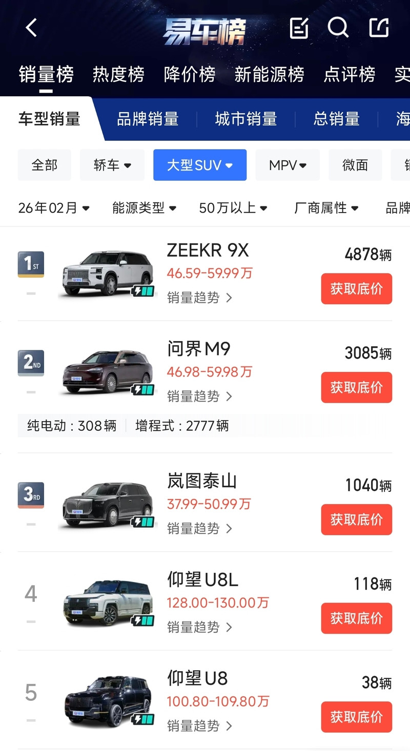 极氪9X连续4个月蝉联50万级大型SUV销冠 吉利股价大涨近10%-图2