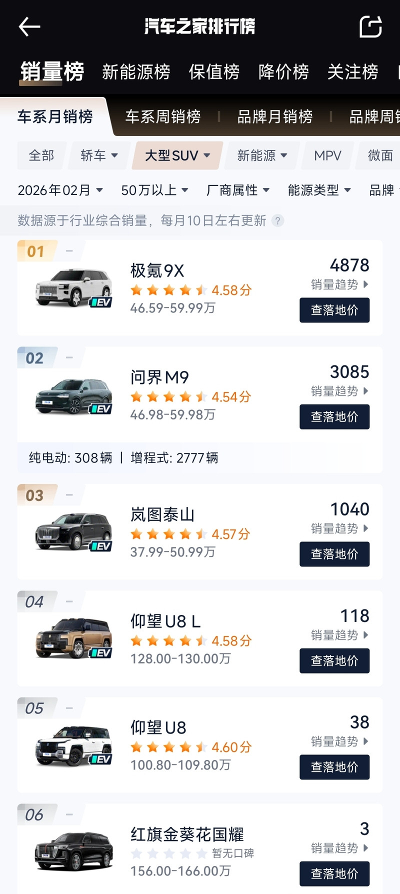 极氪9X连续4个月蝉联50万级大型SUV销冠 吉利股价大涨近10%-图3