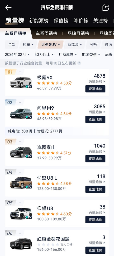 极氪9X连续4个月蝉联50万级大型SUV销冠 吉利股价大涨近10%-图3