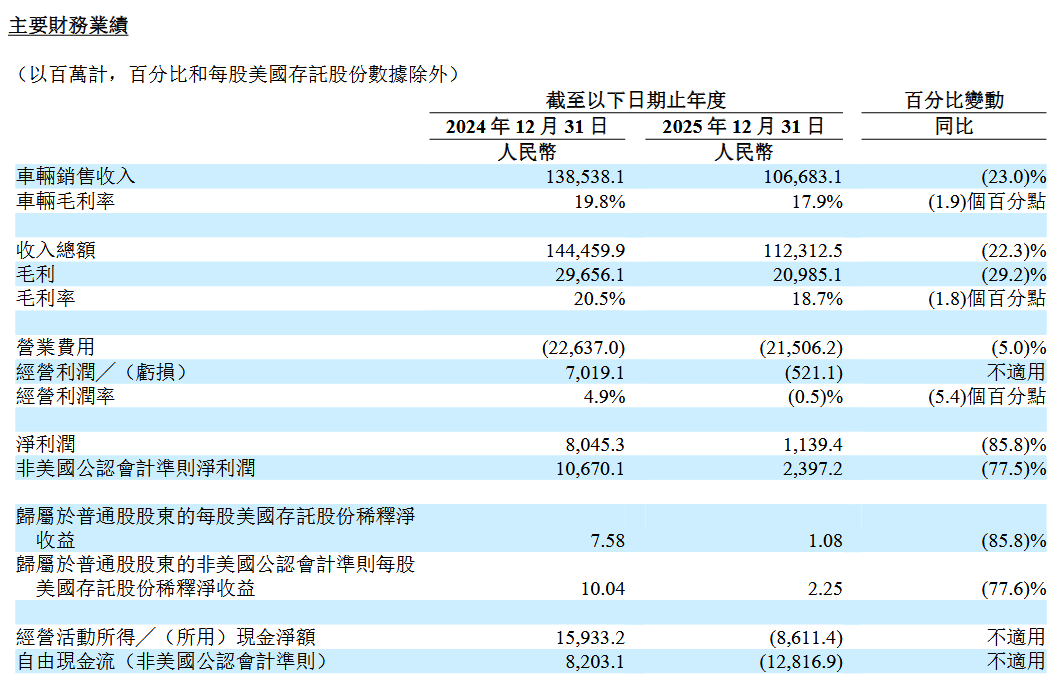 2025年營收1123億元，理想汽車連續(xù)三年盈利
