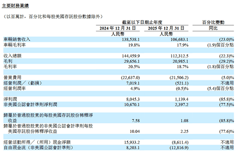 2025年营收1123亿元，理想汽车连续三年盈利
