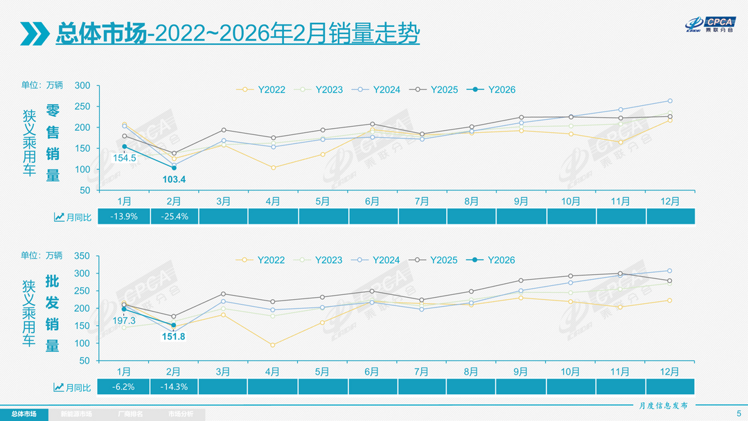 2月乘用车市场遇阶段性低谷，新能源板块“内冷外热”