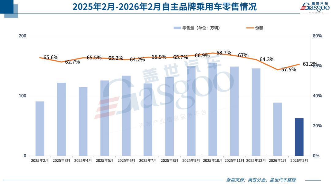2月乘用车市场遇阶段性低谷，新能源板块“内冷外热”
