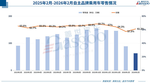 2月乘用车市场遇阶段性低谷，新能源板块“内冷外热”