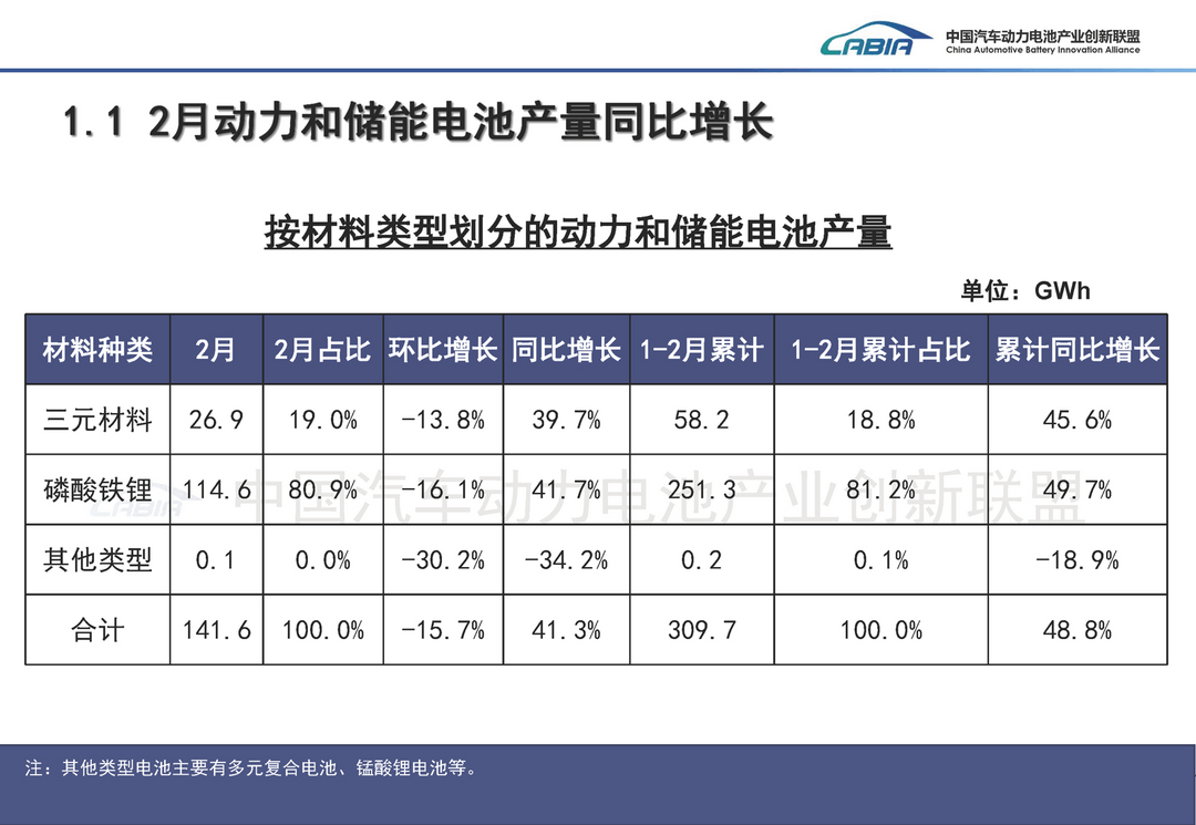 結(jié)構(gòu)優(yōu)化與增長(zhǎng)分化并行，2月動(dòng)力電池產(chǎn)業(yè)呈現(xiàn)新變局
