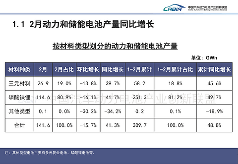 结构优化与增长分化并行，2月动力电池产业呈现新变局