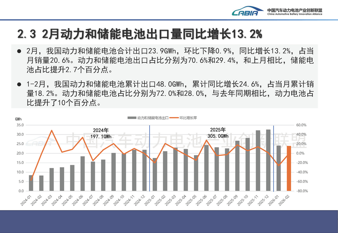 結(jié)構(gòu)優(yōu)化與增長(zhǎng)分化并行，2月動(dòng)力電池產(chǎn)業(yè)呈現(xiàn)新變局
