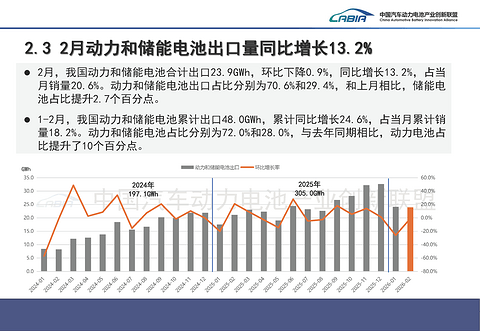 结构优化与增长分化并行，2月动力电池产业呈现新变局