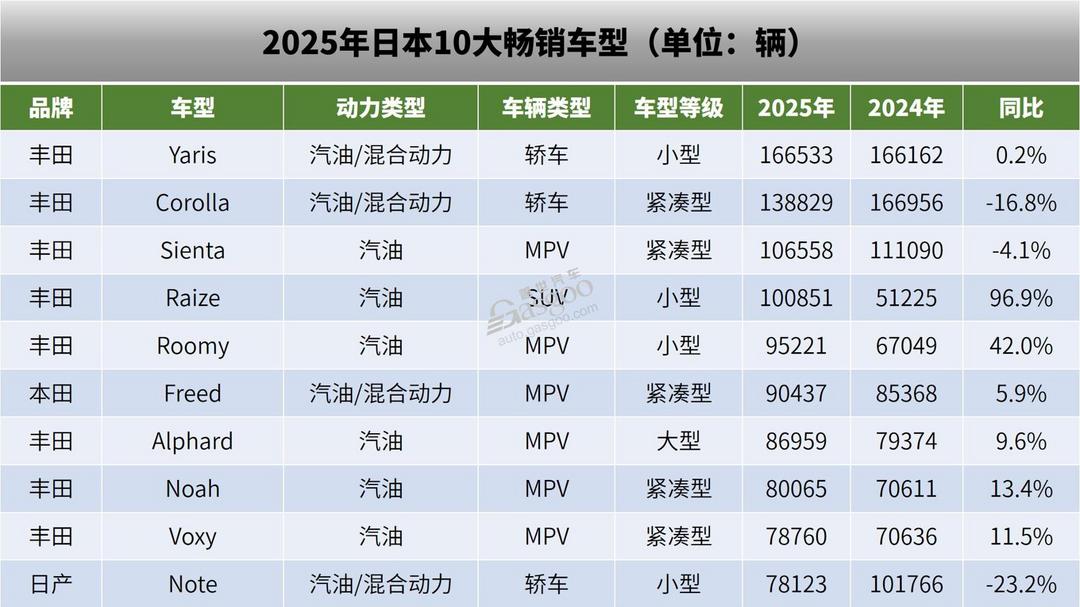 在日本，什么車受歡迎？