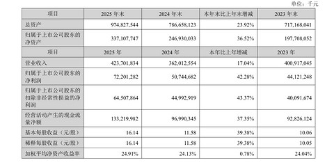 盖世周报 | 宁德时代2025年日赚近2亿；采埃孚新项目落地武汉