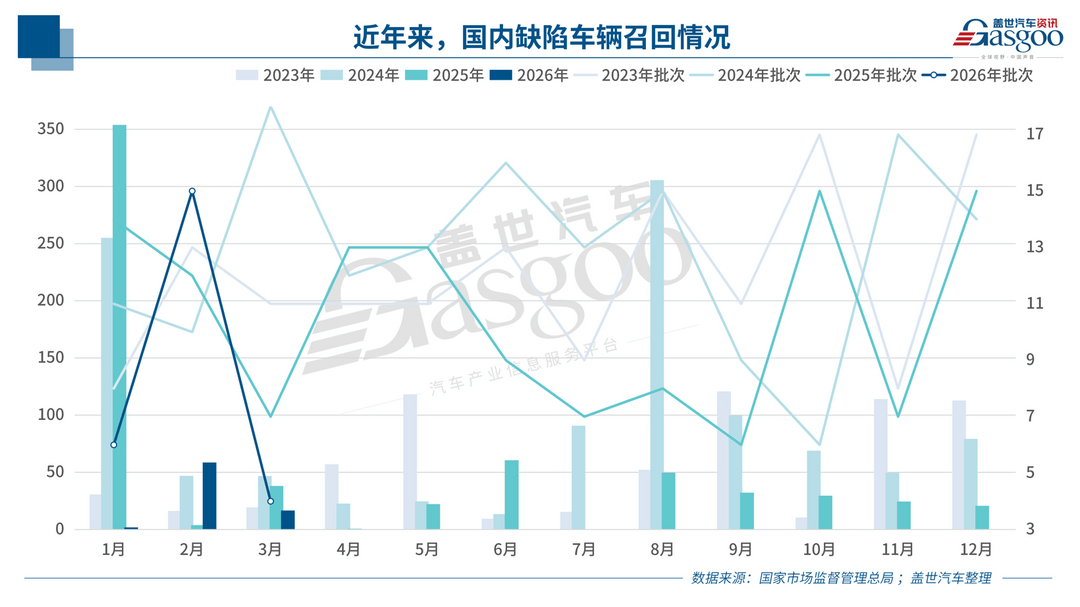 聚焦3.15 | 去年3月至今，車企召回圖鑒