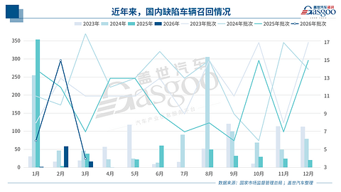 聚焦3.15 | 去年3月至今，车企召回图鉴