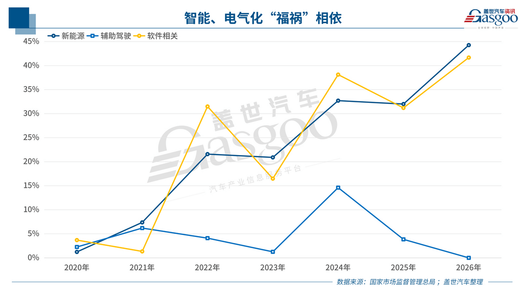 聚焦3.15 | 去年3月至今，車企召回圖鑒