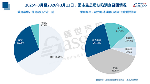 聚焦3.15 | 去年3月至今，车企召回图鉴