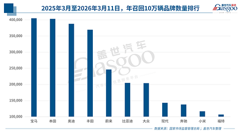 聚焦3.15 | 去年3月至今，车企召回图鉴