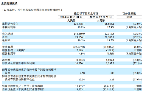 E周看点 | “宁王”日赚近2亿元；大众与小鹏首款合作车型量产下线