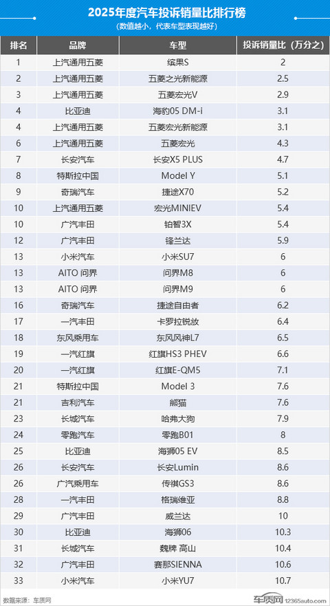 2025年度国内汽车投诉销量比排行榜