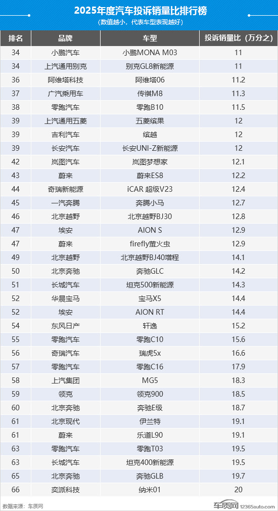 2025年度國內汽車投訴銷量比排行榜