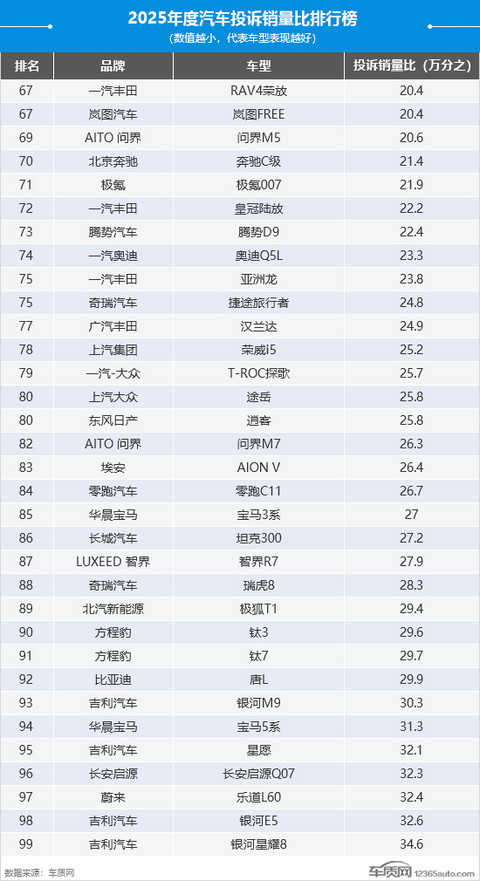 2025年度国内汽车投诉销量比排行榜