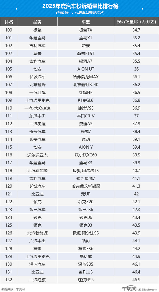 2025年度國內汽車投訴銷量比排行榜
