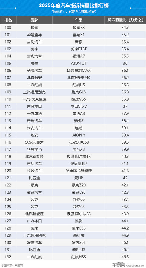 2025年度国内汽车投诉销量比排行榜