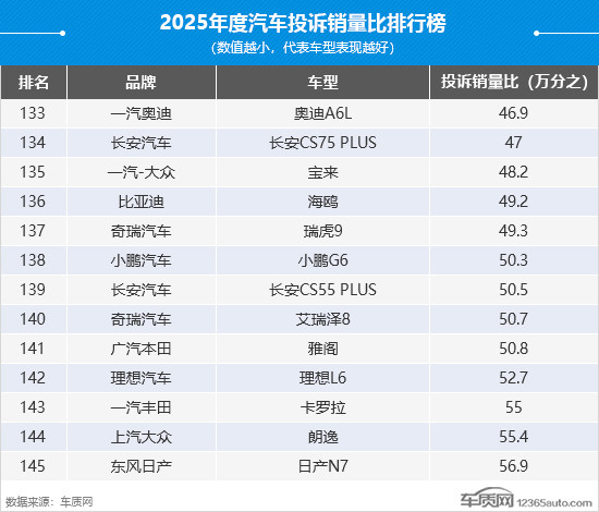 2025年度國內汽車投訴銷量比排行榜