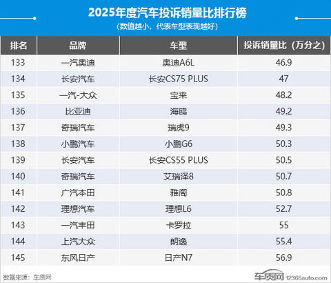 2025年度国内汽车投诉销量比排行榜