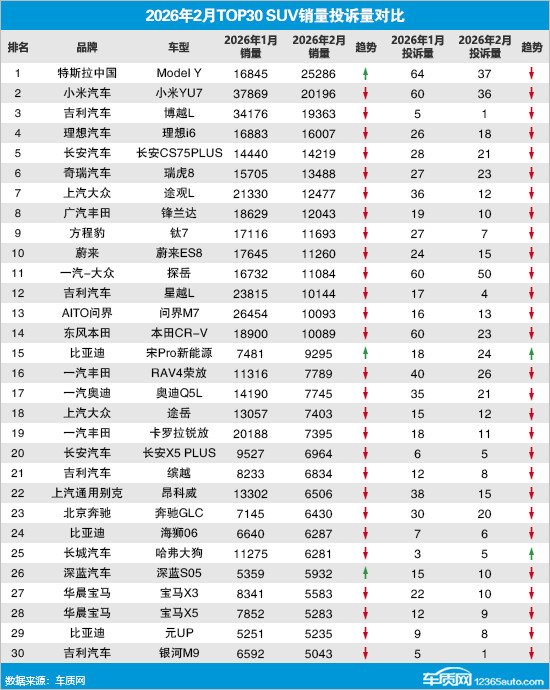 2026年2月TOP30 SUV銷量投訴量對應(yīng)點評