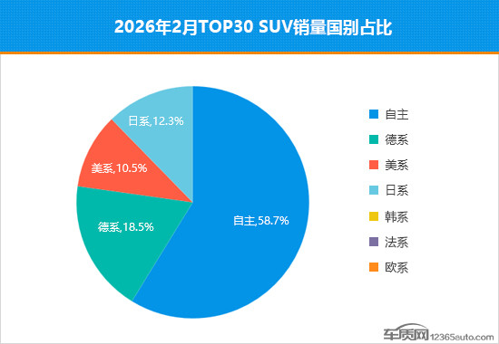 2026年2月TOP30 SUV銷量投訴量對應(yīng)點評