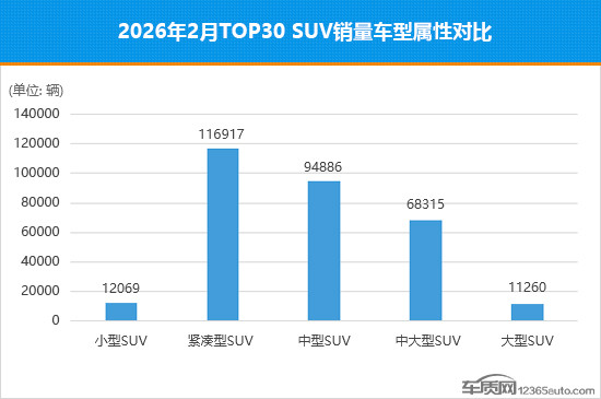 2026年2月TOP30 SUV銷量投訴量對應(yīng)點評