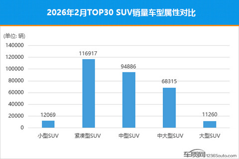 2026年2月TOP30 SUV销量投诉量对应点评