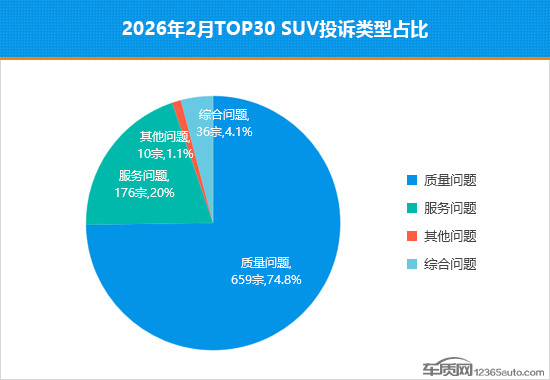 2026年2月TOP30 SUV銷量投訴量對應(yīng)點評