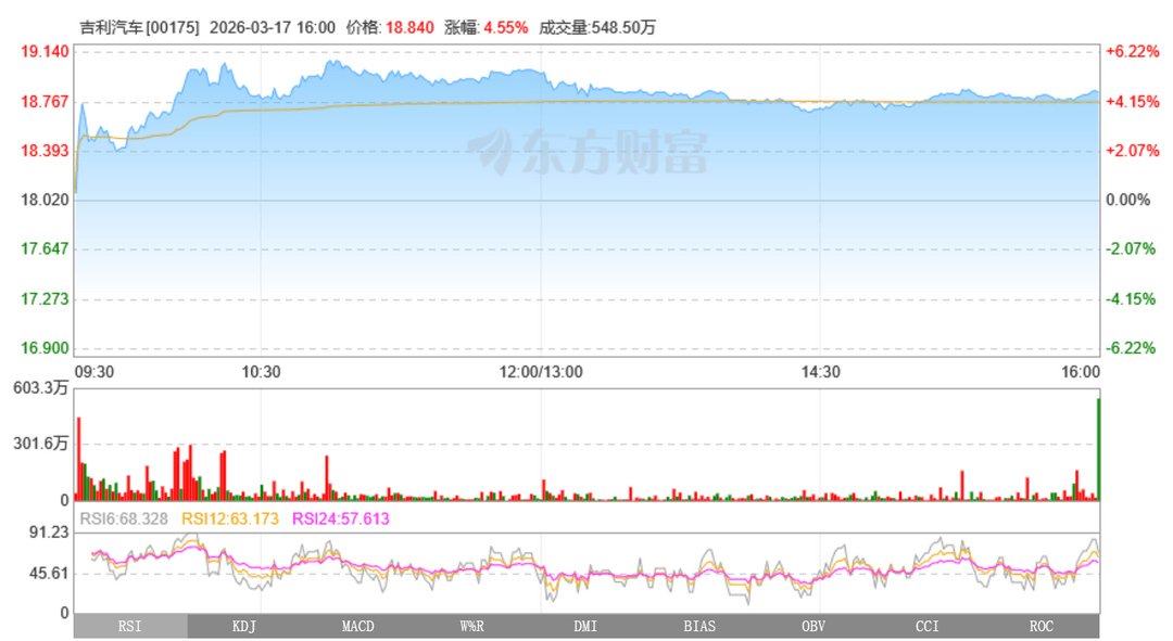 吉利汽車市值突破2000億港元，與英偉達(dá)合作強(qiáng)化科技屬性