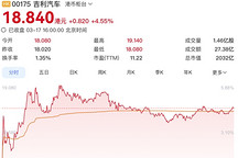 吉利市值，突破2000亿港元