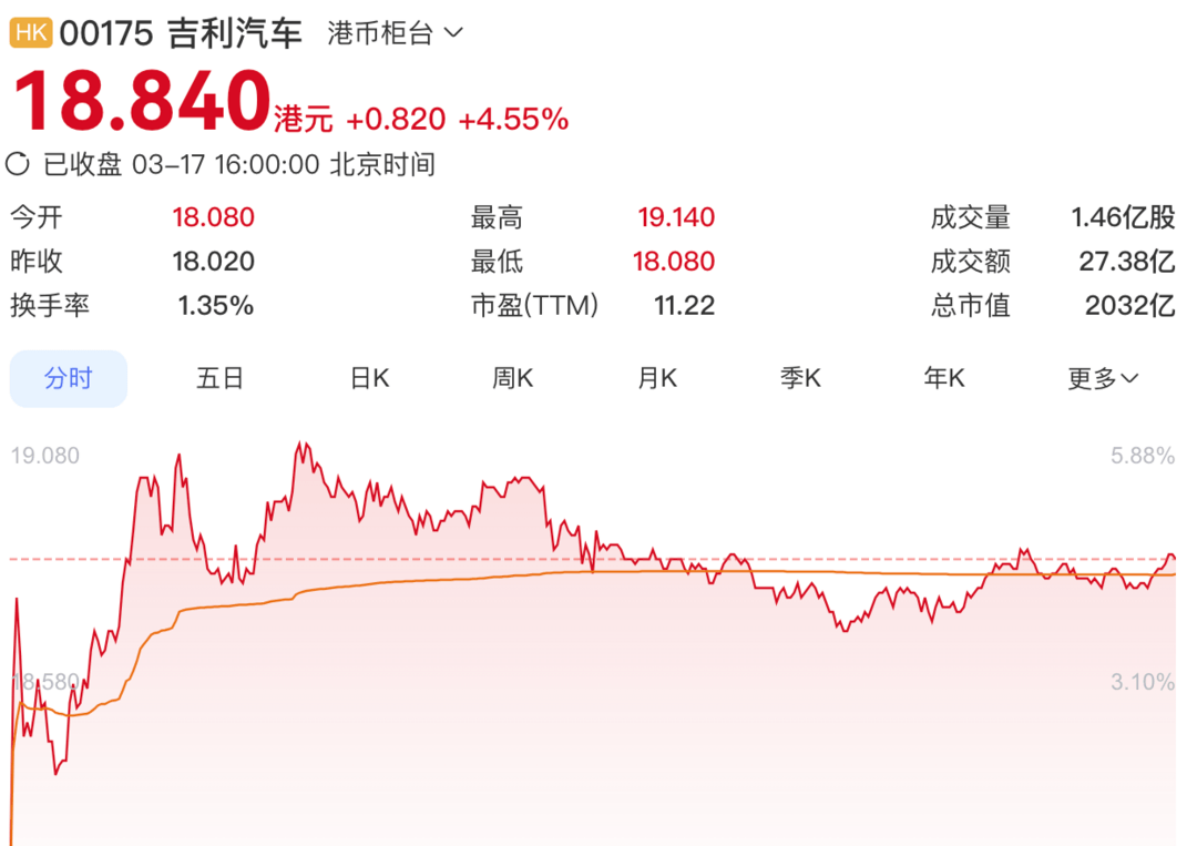 吉利市值，突破2000億港元