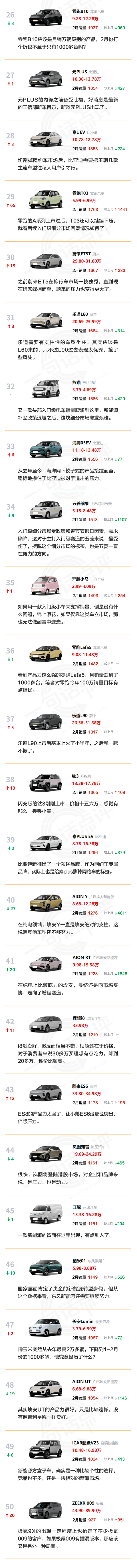 一句话点评2月纯电车：入门电车，崩了！