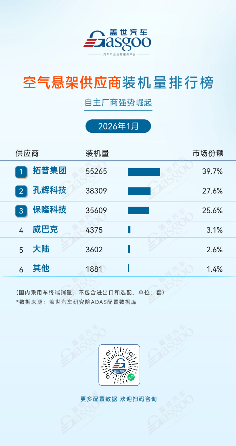 2026年1月ADAS供應(yīng)商裝機量排行榜：國產(chǎn)廠商市占率持續(xù)上升丨蓋世汽車研究院