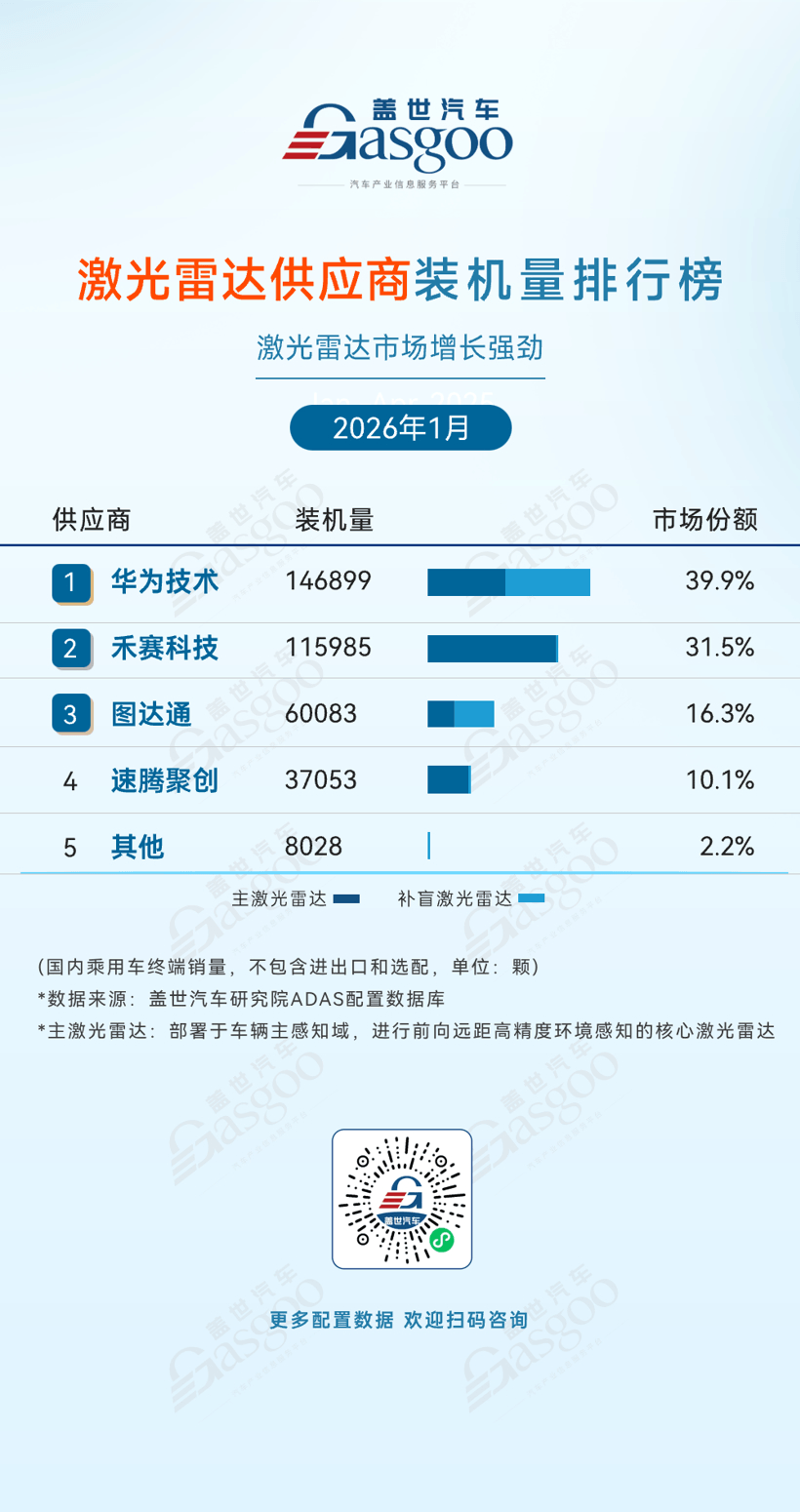2026年1月ADAS供應(yīng)商裝機量排行榜：國產(chǎn)廠商市占率持續(xù)上升丨蓋世汽車研究院